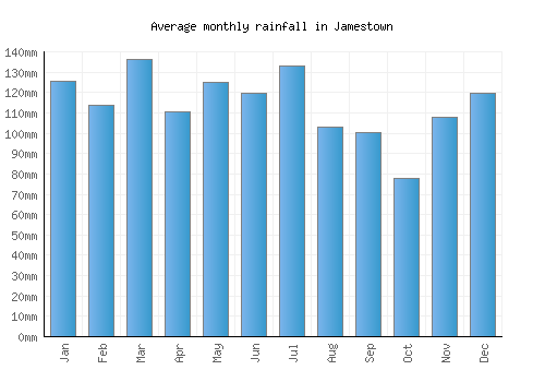 Jamestown monthly rainfall chart (mm)