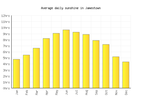 Jamestown average daily sunshine chart
