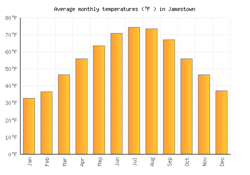 Jamestown average temperature chart (Fahrenheit)