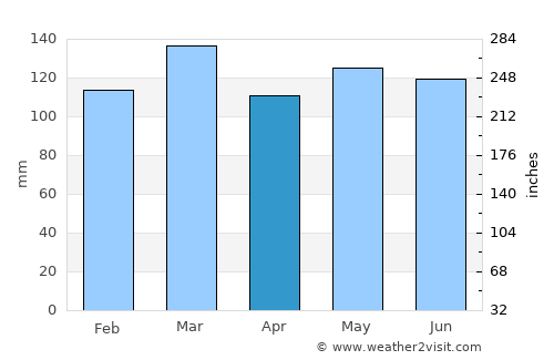 Jamestown average rain in April