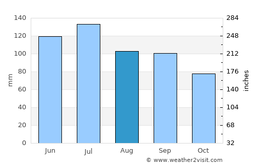 Jamestown average rain in August