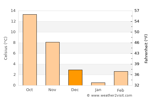 Jamestown average temperature in December
