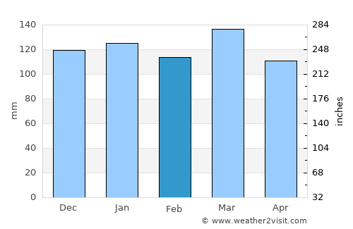 Jamestown average rain in February
