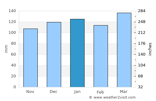 Jamestown average rain in January