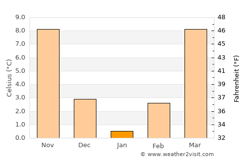 Jamestown average temperature in January