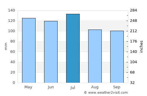 Jamestown average rain in July