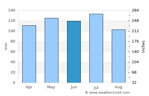 Jamestown average rain in June