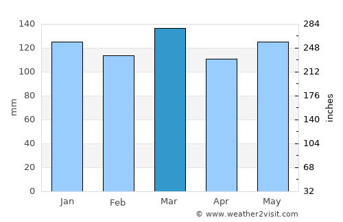 Jamestown average rain in March