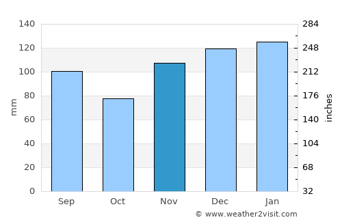 Jamestown average rain in November