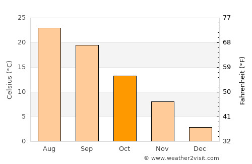 Jamestown average temperature in October