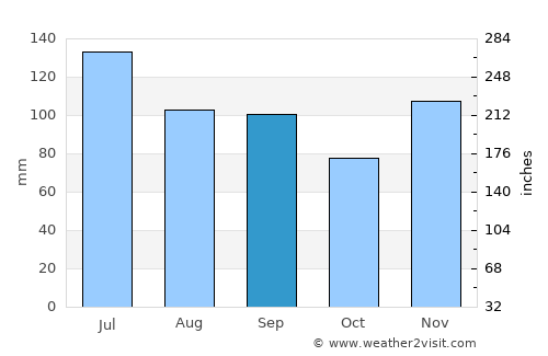Jamestown average rain in September