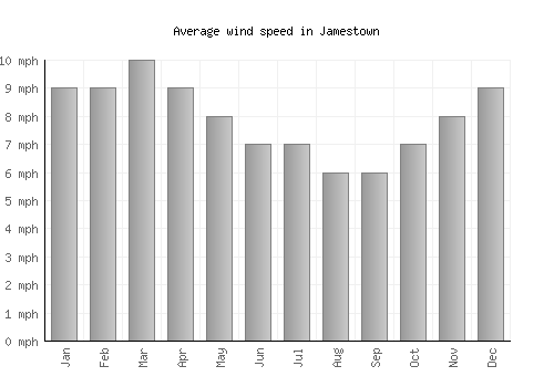 Jamestown average winspeed by month (mph)