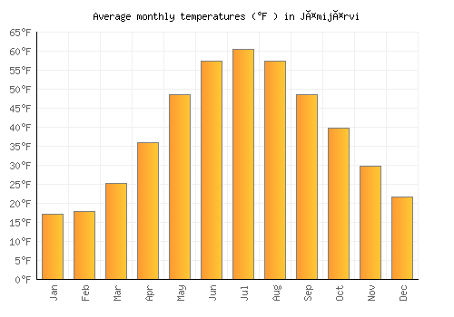 Jämijärvi average temperature chart (Fahrenheit)