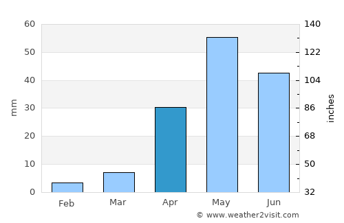 Jamkhandi average rain in April