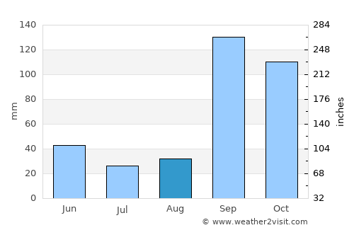 Jamkhandi average rain in August
