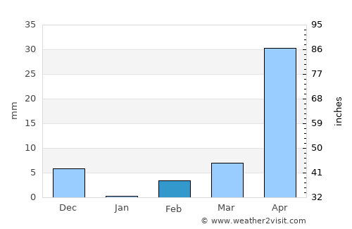 Jamkhandi average rain in February