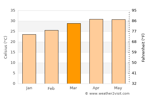 Jamkhandi average temperature in March