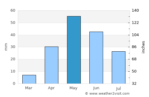 Jamkhandi average rain in May