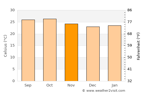 Jamkhandi average temperature in November