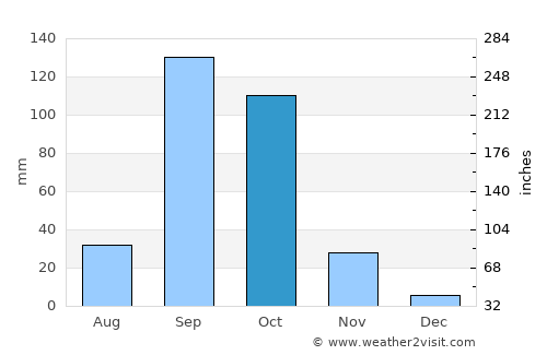 Jamkhandi average rain in October