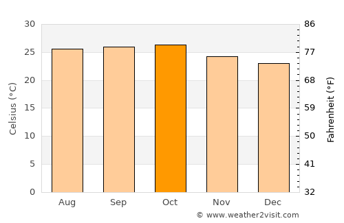 Jamkhandi average temperature in October