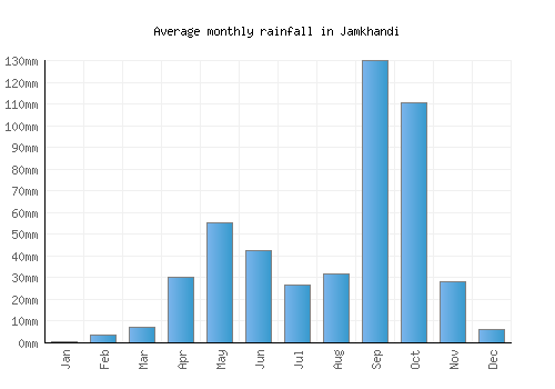 Jamkhandi monthly rainfall chart (mm)