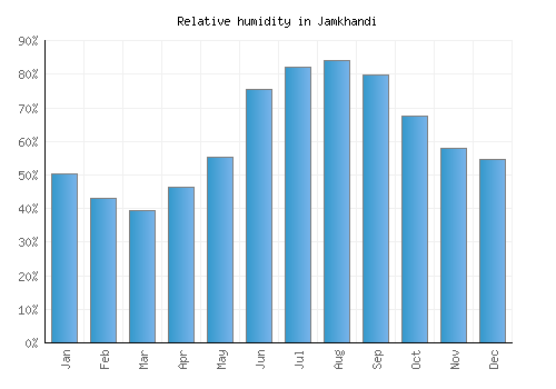 Jamkhandi relative humidity averages