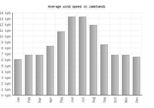 Jamkhandi average winspeed by month (km/h)
