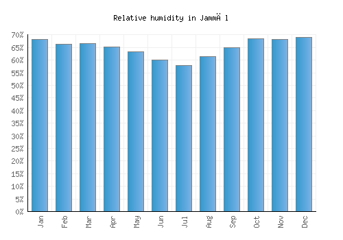 Jammāl relative humidity averages