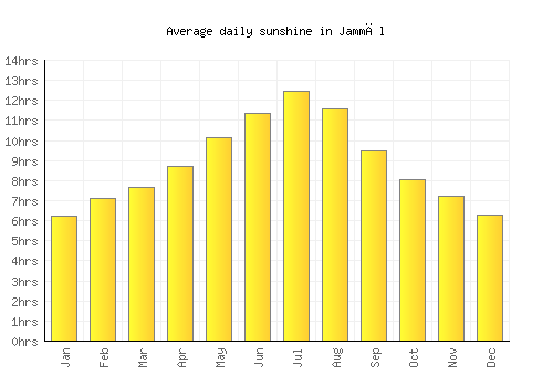 Jammāl average daily sunshine chart