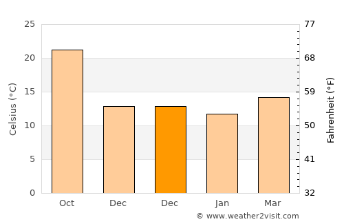 Jammāl average temperature in December