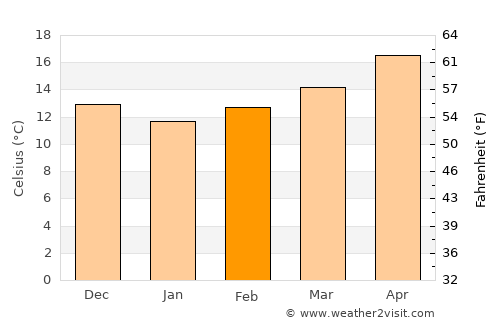 Jammāl average temperature in February