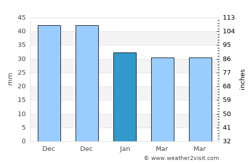 Jammāl average rain in January