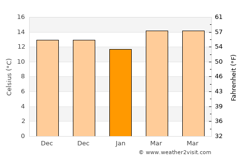 Jammāl average temperature in January