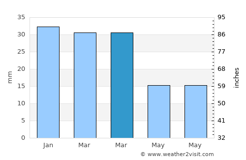 Jammāl average rain in March