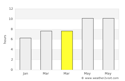 Jammāl average rain in March