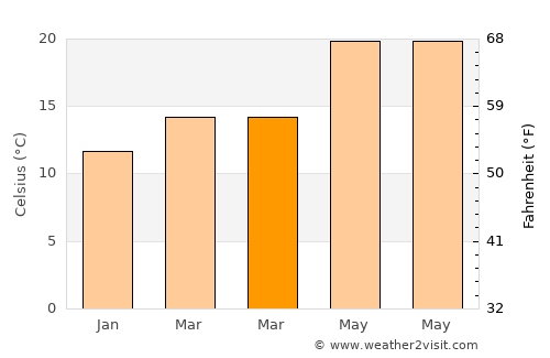Jammāl average temperature in March