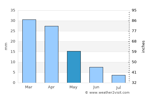 Jammāl average rain in May