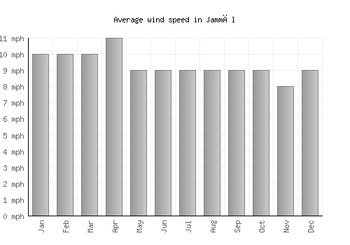 Jammāl average winspeed by month (mph)