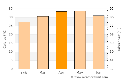 Jammalamadugu average temperature in April