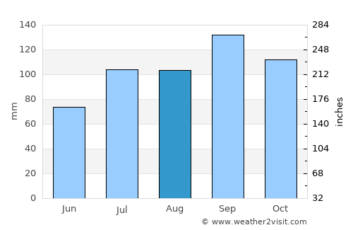 Jammalamadugu average rain in August