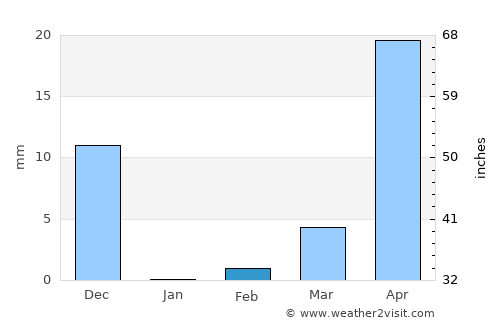 Jammalamadugu average rain in February