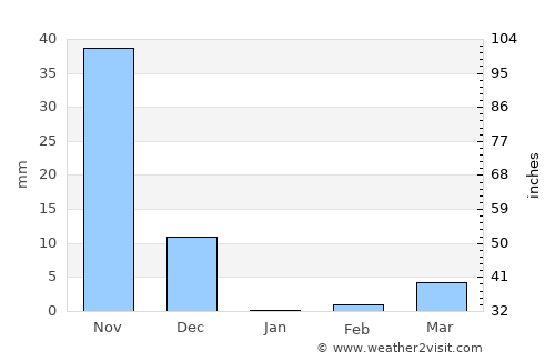 Jammalamadugu average rain in January