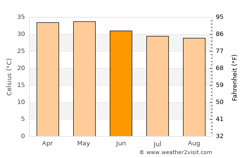 Jammalamadugu average temperature in June