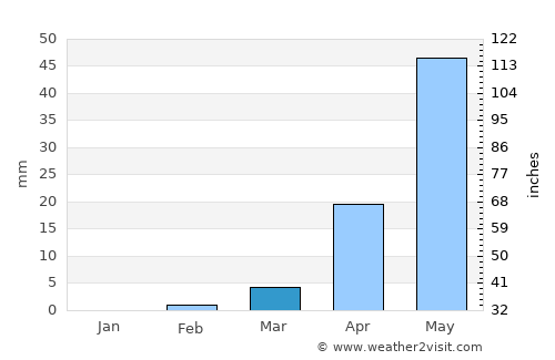 Jammalamadugu average rain in March