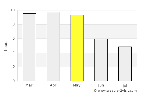 Jammalamadugu average rain in May