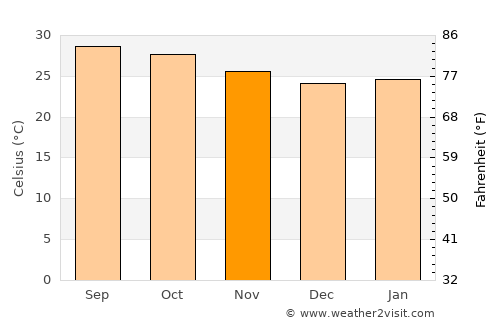 Jammalamadugu average temperature in November