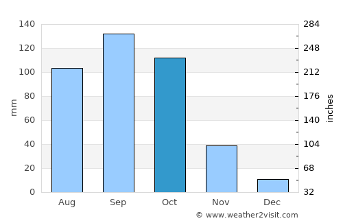 Jammalamadugu average rain in October