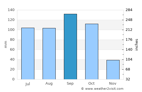 Jammalamadugu average rain in September