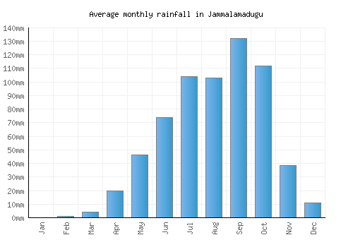 Jammalamadugu monthly rainfall chart (mm)